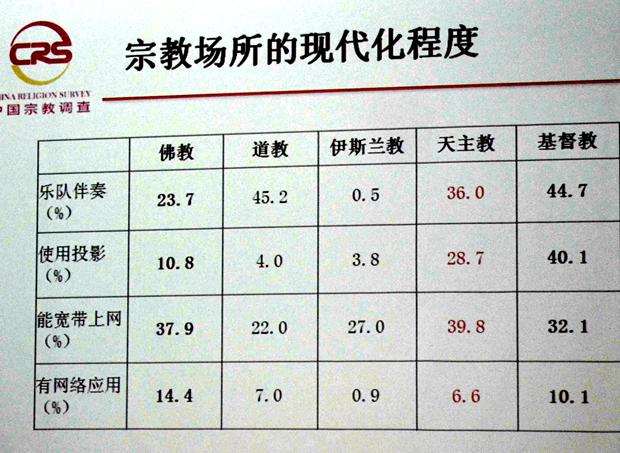 Chiena religion survey