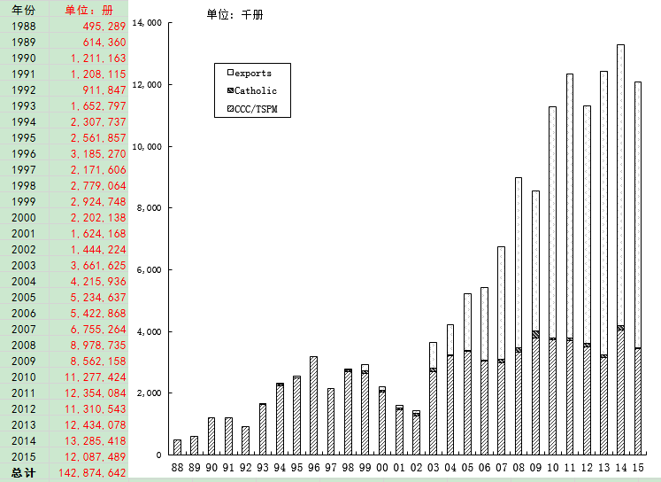 Bible Printing Statistics 2015