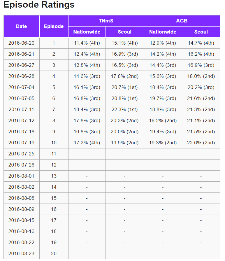 "Doctors" Ratings
