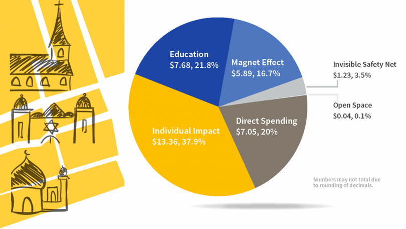 Religious congregations’ value to Canadian society($35.24 billion annually)